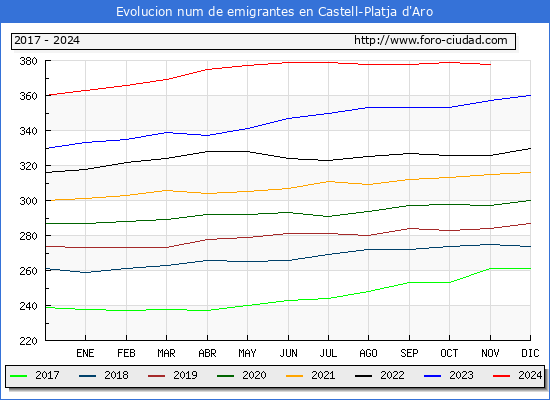 Evolucin de los emigrantes censados en el extranjero para el Municipio de Castell-Platja d'Aro