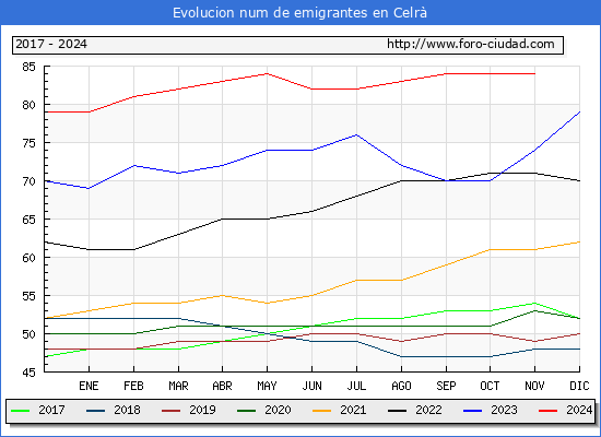 Evolucin de los emigrantes censados en el extranjero para el Municipio de Celr