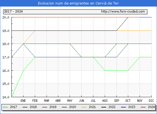 Evolucin de los emigrantes censados en el extranjero para el Municipio de Cervi de Ter