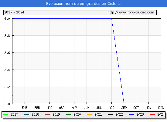 Evolucin de los emigrantes censados en el extranjero para el Municipio de Cistella
