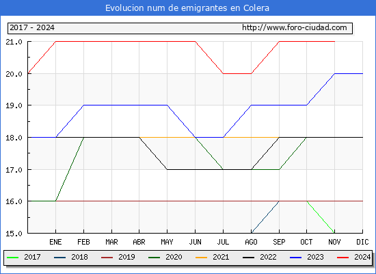 Evolucin de los emigrantes censados en el extranjero para el Municipio de Colera