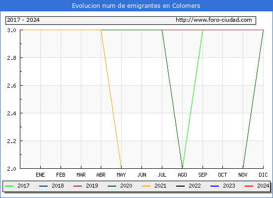 Evolucin de los emigrantes censados en el extranjero para el Municipio de Colomers