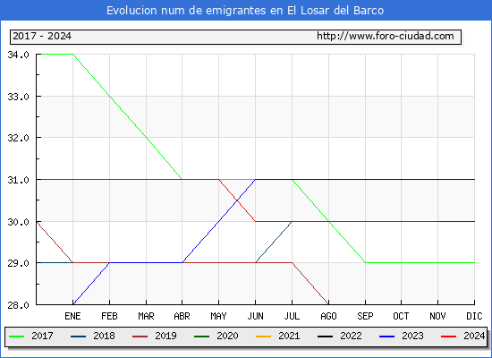 Evolucin de los emigrantes censados en el extranjero para el Municipio de El Losar del Barco