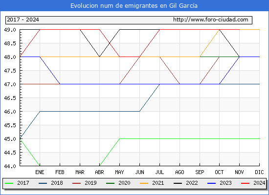 Evolucin de los emigrantes censados en el extranjero para el Municipio de Gil Garca