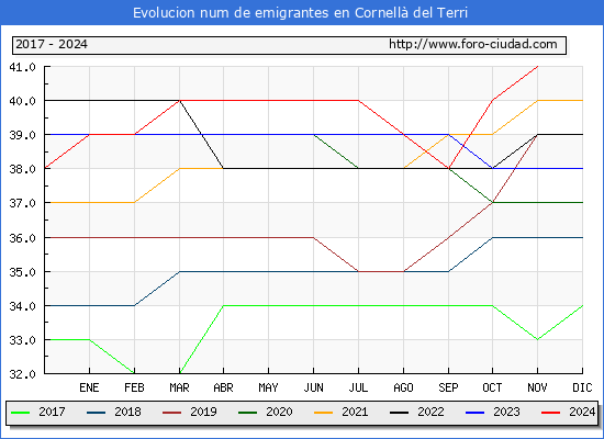 Evolucin de los emigrantes censados en el extranjero para el Municipio de Cornell del Terri