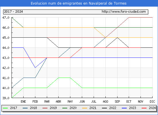 Evolucin de los emigrantes censados en el extranjero para el Municipio de Navalperal de Tormes