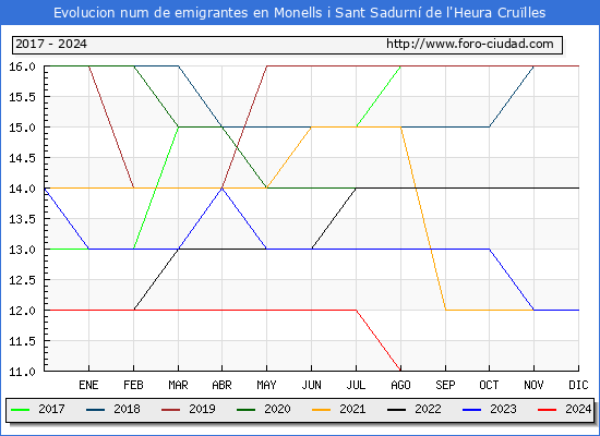Evolucin de los emigrantes censados en el extranjero para el Municipio de Crulles, Monells i Sant Sadurn de l'Heura