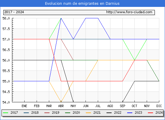 Evolucin de los emigrantes censados en el extranjero para el Municipio de Darnius