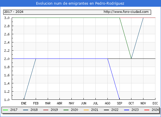 Evolucin de los emigrantes censados en el extranjero para el Municipio de Pedro-Rodrguez