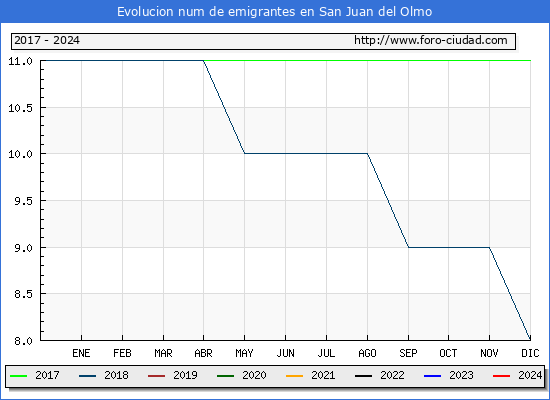 Evolucin de los emigrantes censados en el extranjero para el Municipio de San Juan del Olmo