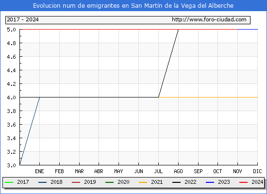 Evolucin de los emigrantes censados en el extranjero para el Municipio de San Martn de la Vega del Alberche