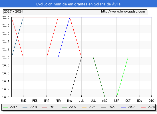 Evolucin de los emigrantes censados en el extranjero para el Municipio de Solana de vila