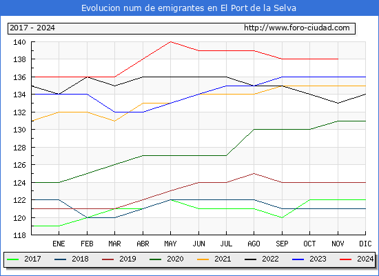 Evolucin de los emigrantes censados en el extranjero para el Municipio de El Port de la Selva
