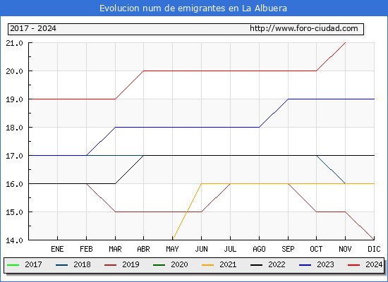 Evolucin de los emigrantes censados en el extranjero para el Municipio de La Albuera