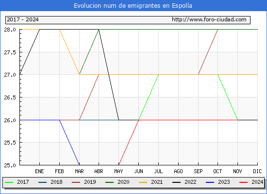 Evolucin de los emigrantes censados en el extranjero para el Municipio de Espolla