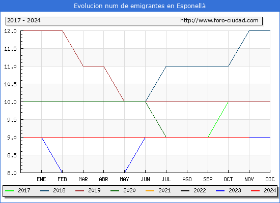 Evolucin de los emigrantes censados en el extranjero para el Municipio de Esponell