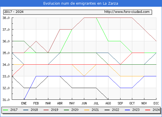 Evolucin de los emigrantes censados en el extranjero para el Municipio de La Zarza