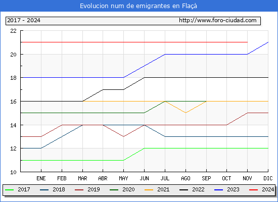 Evolucin de los emigrantes censados en el extranjero para el Municipio de Fla