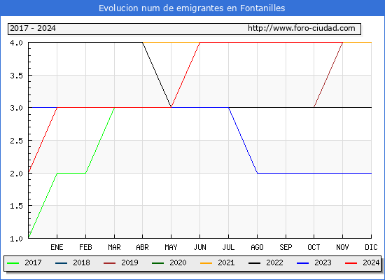 Evolucin de los emigrantes censados en el extranjero para el Municipio de Fontanilles