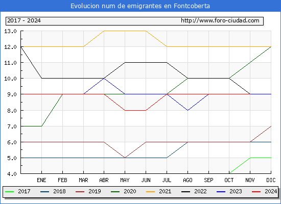 Evolucin de los emigrantes censados en el extranjero para el Municipio de Fontcoberta