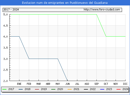 Evolucin de los emigrantes censados en el extranjero para el Municipio de Pueblonuevo del Guadiana