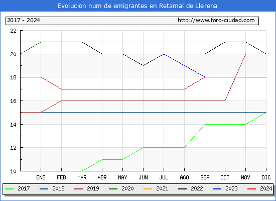 Evolucin de los emigrantes censados en el extranjero para el Municipio de Retamal de Llerena
