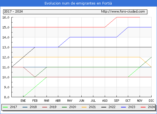 Evolucin de los emigrantes censados en el extranjero para el Municipio de Forti