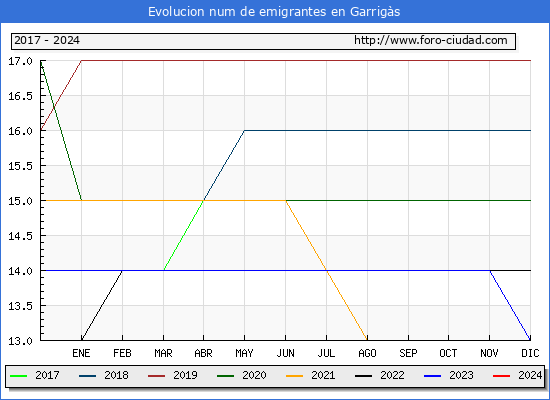 Evolucin de los emigrantes censados en el extranjero para el Municipio de Garrigs