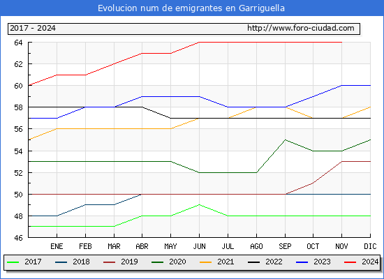 Evolucin de los emigrantes censados en el extranjero para el Municipio de Garriguella