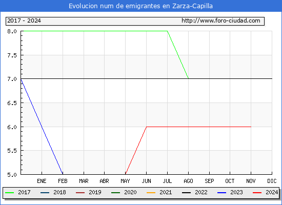 Evolucin de los emigrantes censados en el extranjero para el Municipio de Zarza-Capilla