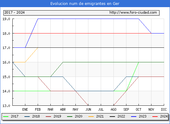 Evolucin de los emigrantes censados en el extranjero para el Municipio de Ger