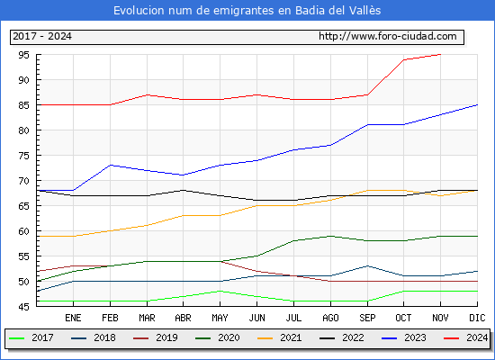 Evolucin de los emigrantes censados en el extranjero para el Municipio de Badia del Valls