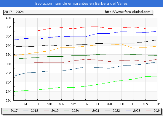 Evolucin de los emigrantes censados en el extranjero para el Municipio de Barber del Valls