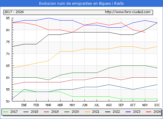 Evolucin de los emigrantes censados en el extranjero para el Municipio de Bigues i Riells