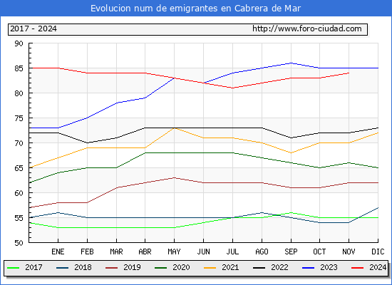 Evolucin de los emigrantes censados en el extranjero para el Municipio de Cabrera de Mar