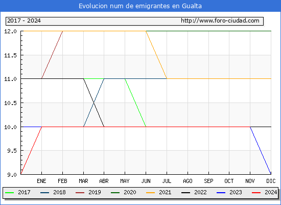 Evolucin de los emigrantes censados en el extranjero para el Municipio de Gualta