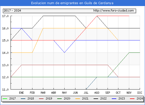 Evolucin de los emigrantes censados en el extranjero para el Municipio de Guils de Cerdanya