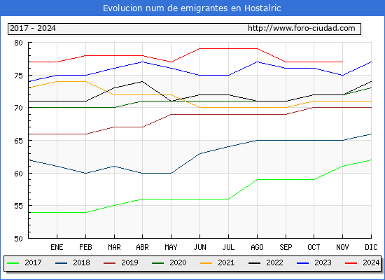 Evolucin de los emigrantes censados en el extranjero para el Municipio de Hostalric