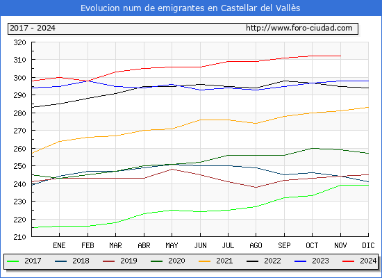 Evolucin de los emigrantes censados en el extranjero para el Municipio de Castellar del Valls