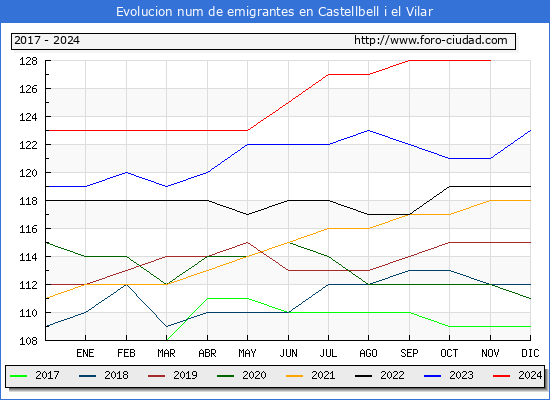 Evolucin de los emigrantes censados en el extranjero para el Municipio de Castellbell i el Vilar