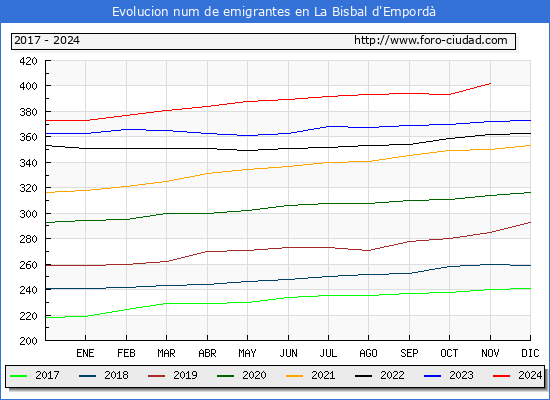 Evolucin de los emigrantes censados en el extranjero para el Municipio de La Bisbal d'Empord