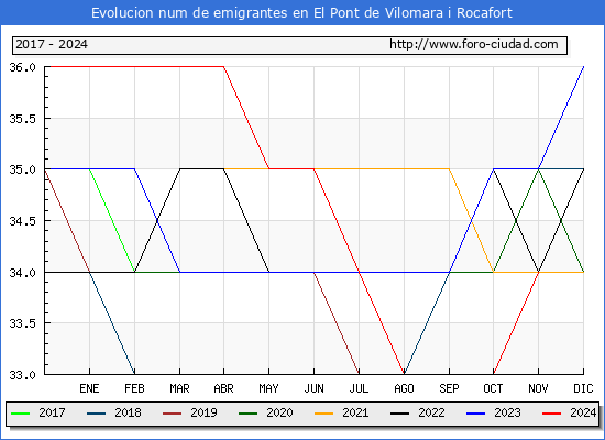 Evolucin de los emigrantes censados en el extranjero para el Municipio de El Pont de Vilomara i Rocafort