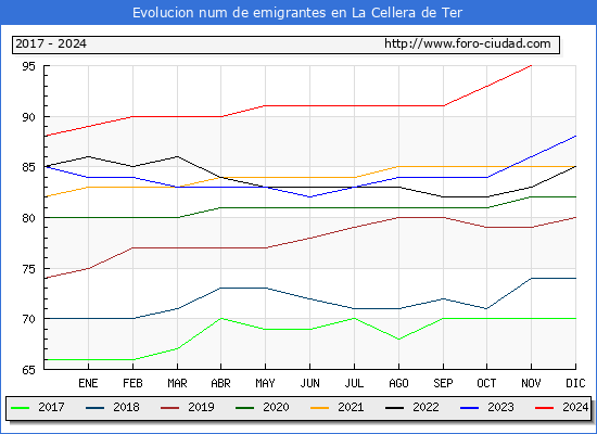 Evolucin de los emigrantes censados en el extranjero para el Municipio de La Cellera de Ter