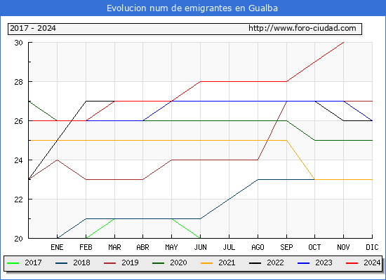 Evolucin de los emigrantes censados en el extranjero para el Municipio de Gualba