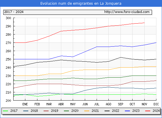 Evolucin de los emigrantes censados en el extranjero para el Municipio de La Jonquera