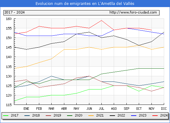 Evolucin de los emigrantes censados en el extranjero para el Municipio de L'Ametlla del Valls