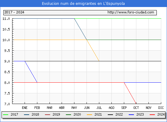 Evolucin de los emigrantes censados en el extranjero para el Municipio de L'Espunyola