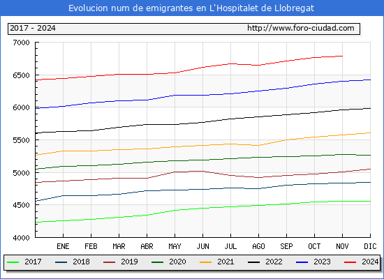 Evolucin de los emigrantes censados en el extranjero para el Municipio de L'Hospitalet de Llobregat