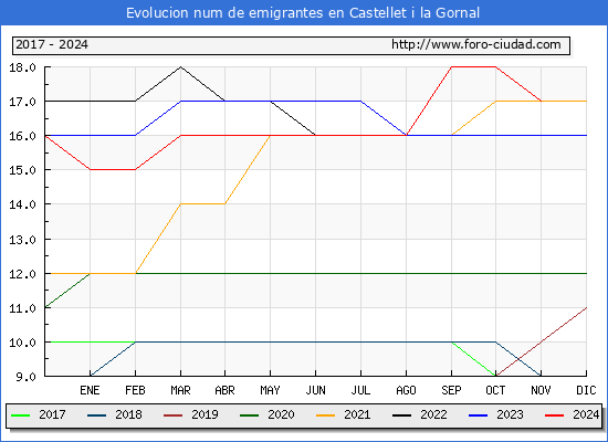 Evolucin de los emigrantes censados en el extranjero para el Municipio de Castellet i la Gornal