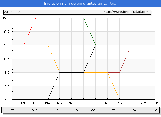 Evolucin de los emigrantes censados en el extranjero para el Municipio de La Pera